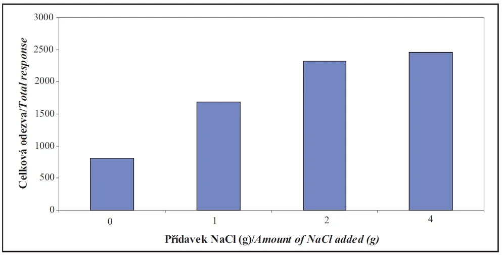 Obr. 2 Vliv přídavku soli (NaCl) na celkovou velikost odezvy vicinálních diketonů