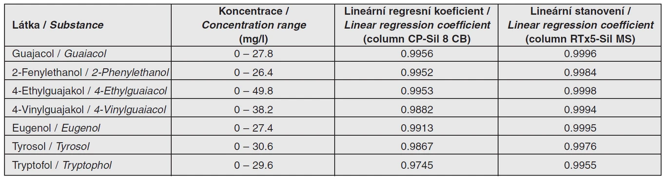 Tab. 3 Linearita stanovení