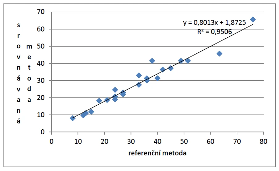 Obr. 3. Youdenův graf pro výsledky dvou metod – referenční a srovnávané