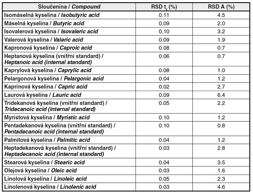 Tab. 2 Relativní směrodatná odchylka retenčních časů (RSD tr) a relativní směrodatná odchylka relativních ploch (RSD A) mastných kyselin na koloně DB WAX 10 m, 0,18 mm I.D., 0,18 μ
