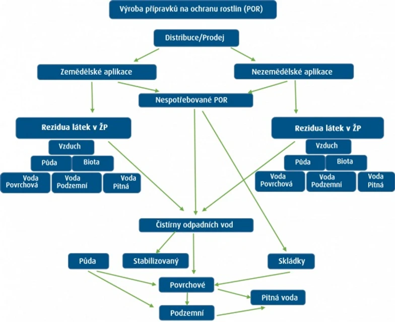 ALS Czech Republic: Stanovení pesticidů a jejich metabolitů v zeminách