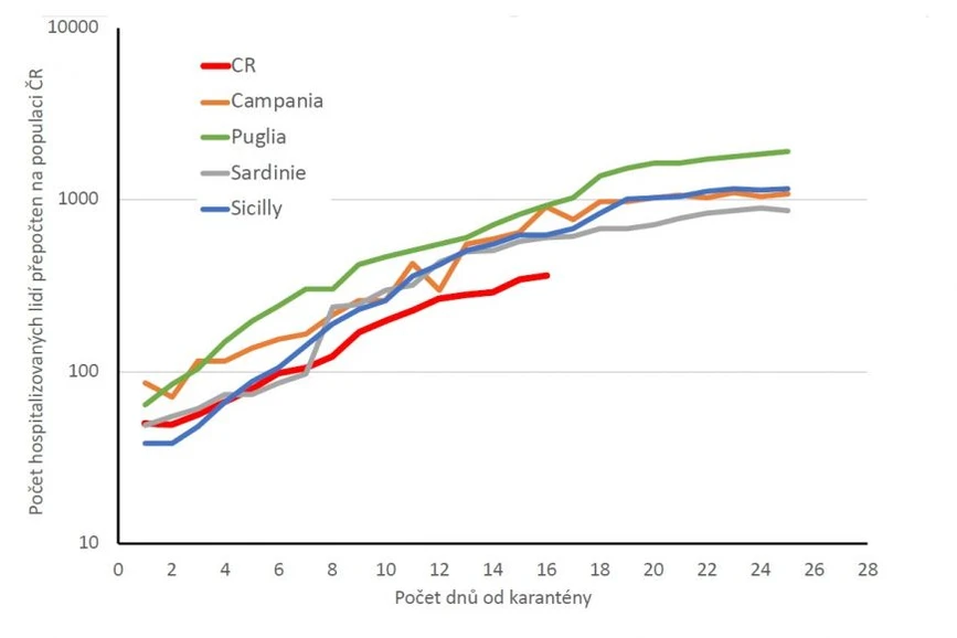 Masarykova univerzita, Magazín M, CC-BY: Srovnání vývoje počtu hospitalizovaných lidí v přepočtu na počet obyvatel od prvních dnů karantény. Graf ukazuje čtyři jihoitalské regiony a ČR.