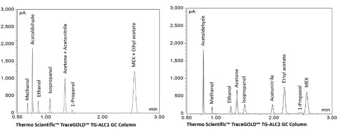 Pragolab: Thermo Triplus 500 - Stanovení alkoholu v krvi - duální analýza GC-FID-FID