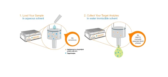The Basics of Solid Phase Extraction