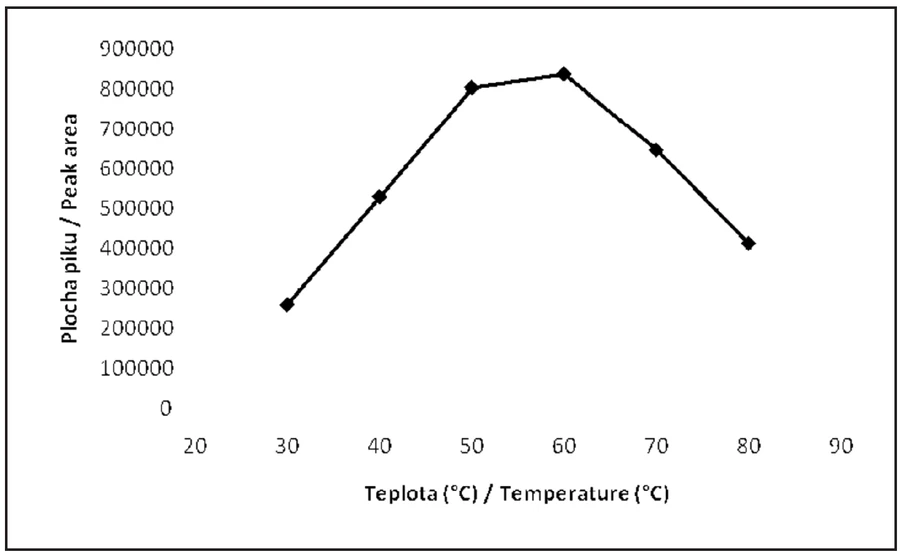 Obr. 3 Vliv teploty extrakce na výtěžnost SPME extrakce