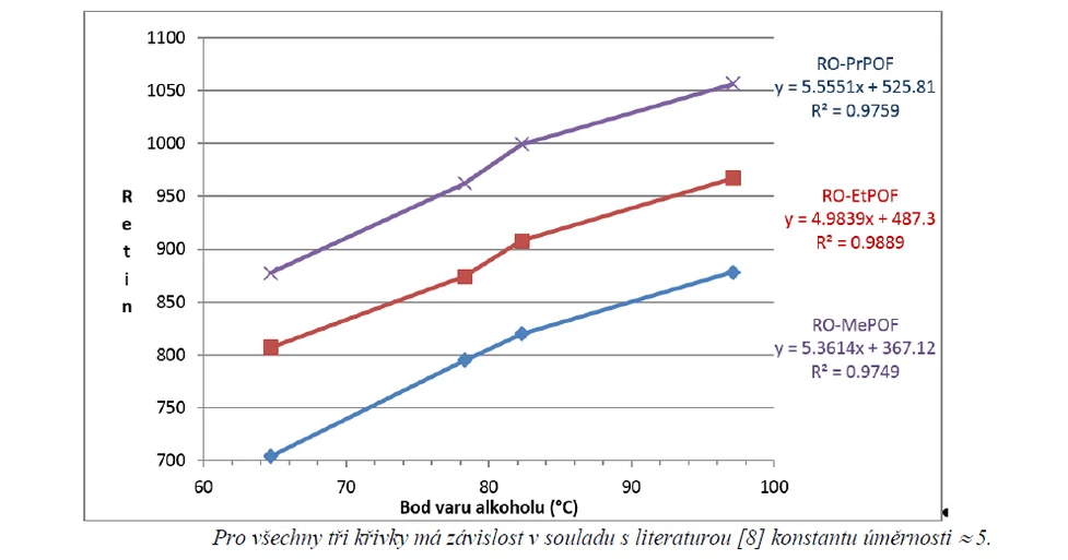 Obr. 1 Závislost retenčních indexů alkylovaných fluorofosfonátů na bodu varu alkoholu (Me-, Et-, isoPr- nebo Pr v příslušné esterové skupině)