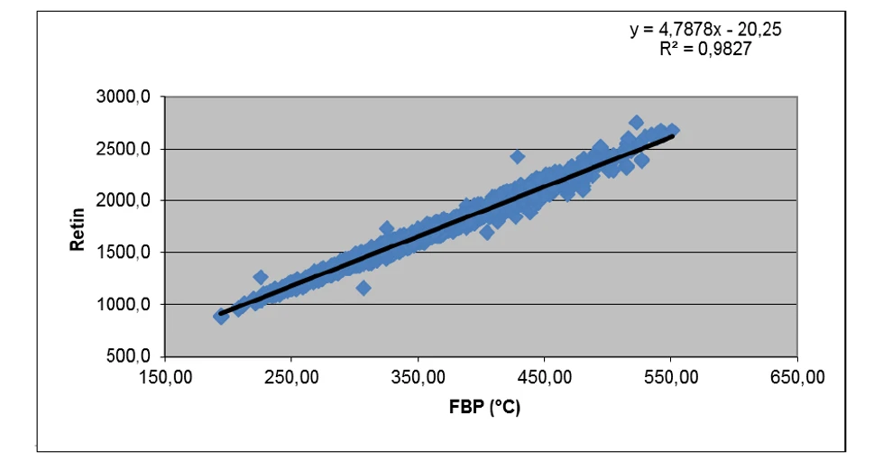 Obr. 4 Korelační graf pro predikci retenčních indexů pro všechny druhy alkylfosfonátů (methyl-, ethyl, isopropyl a propyl). VGM 27