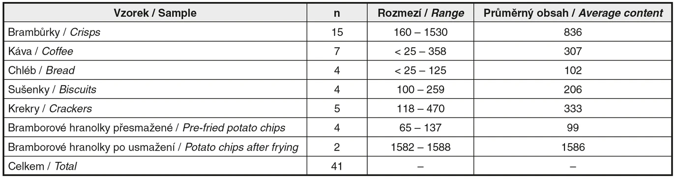Tab. 1 Obsah akrylamidu v analyzovaných vzorcích (mg.kg⁻¹)