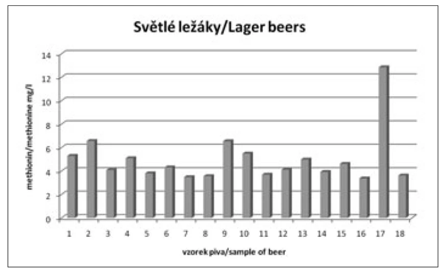 Obr. 5 Obsah methioninu v českých pivech – světlé ležáky