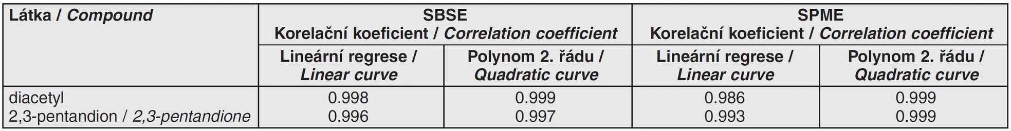 Tab. 1 Typ regrese a korelační koeficienty pro kalibraci vicinálních diketonů při použití metody SBSE a SPME