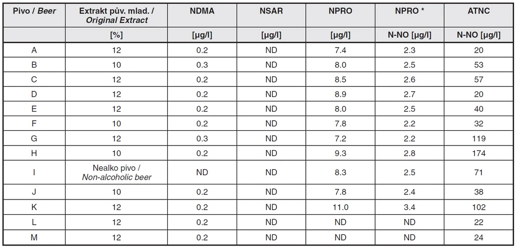 Tab. 1 Obsah NDMA, NSAR, NPRO ve vzorcích komerčních piv různých výrobců