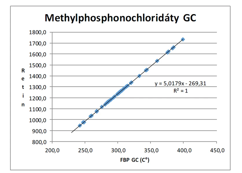 Obr. 5 Korelační graf pro výpočet retenčních indexů pomocí FBP GC