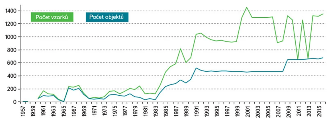 VTEI: Obr. 5. Počet monitorovaných objektů a odebraných vzorků