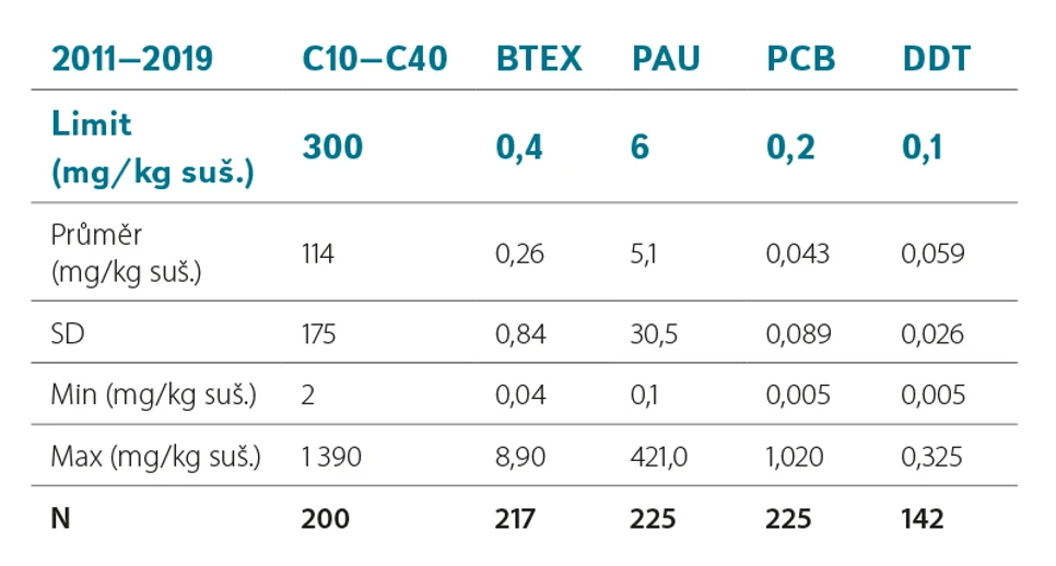 VTEI: Tabulka 4. Statistický přehled sledovaných uhlovodíků z let 2011–2019 a porovnání s limity podle vyhlášky č. 257/2009 Sb.