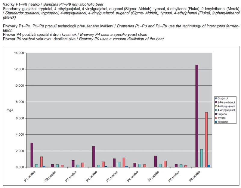 Obr.1 Obsah vyšších aromatických alkoholů v nealko pivech v závislosti na použité technologii