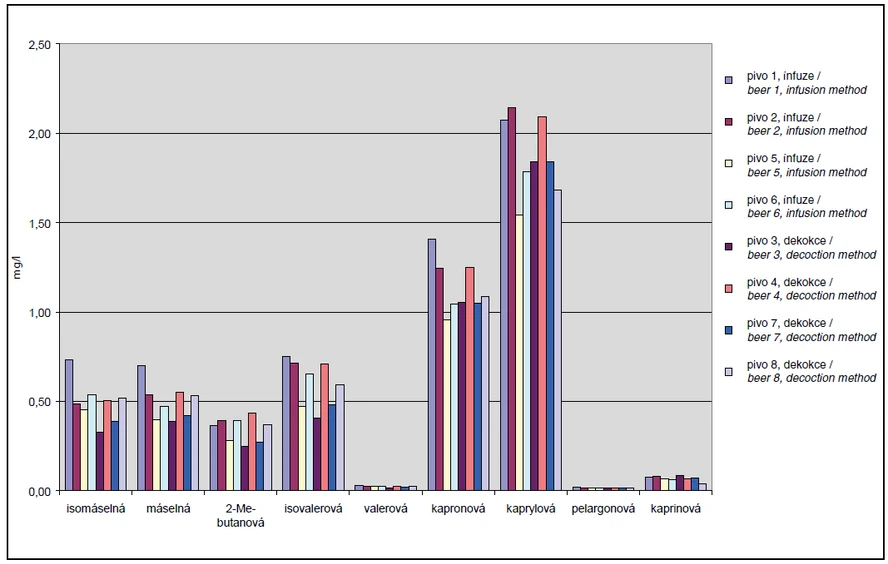 Obr. 4 Vliv zvoleného varního postupu na obsah nižších mastných kyselin a jejich izomerů v pivu