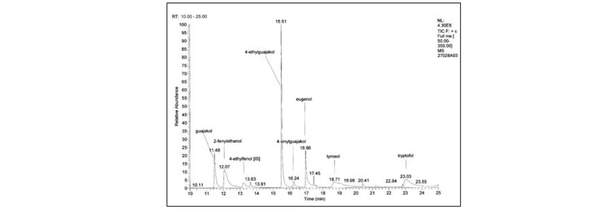 Obr. 2 Chromatogram roztoku standardů aromatických alkoholů na koloně CPSil8-CB (konc. rozsah 10 až 20 mg/l)