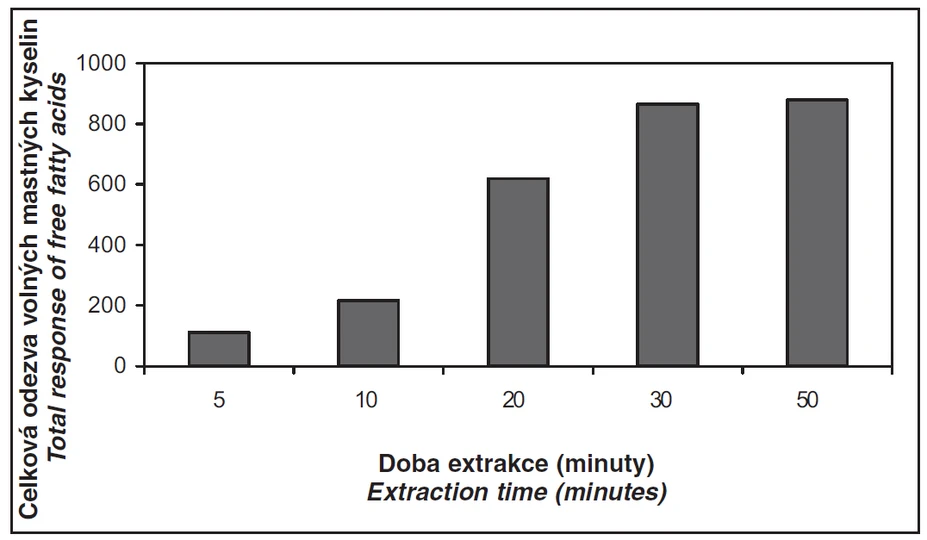 Obr. 2 Vliv délky doby vzorkování na extrakci volných mastných kyselin