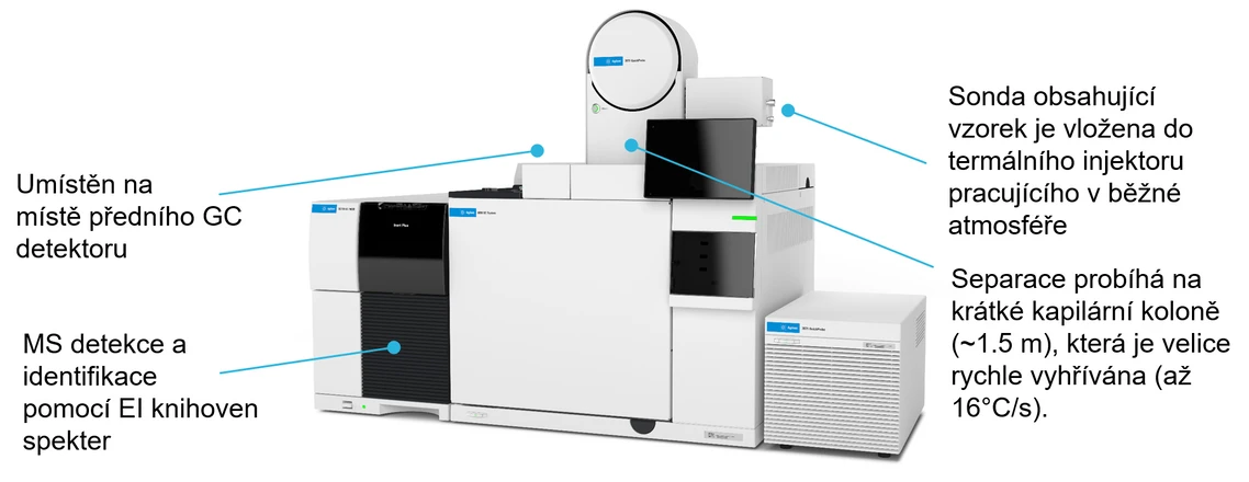 HPST: GCMSD systém Agilent 5977B v spojení s plynovým chromatografem Agilent 8890 vybaveném soundou Agilent QuickProbe
