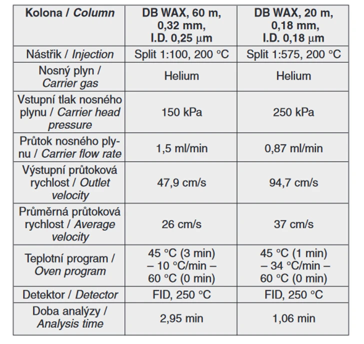 Tab. 1 Pracovní chromatografické podmínky pro stanovení dimethylsulfidu v pivu pro konvenční a velmi tenkou kapilární kolonu