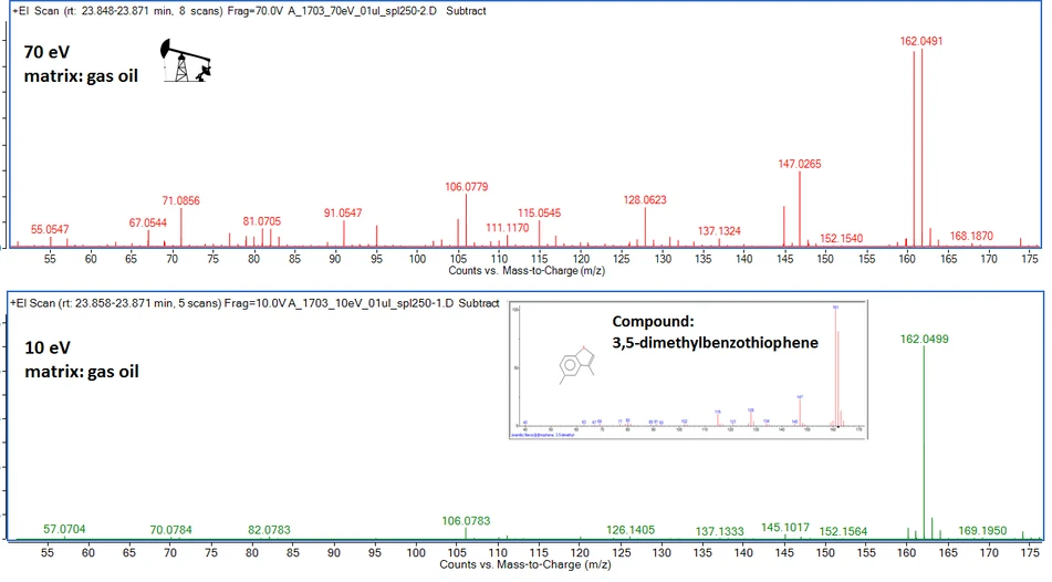 HPST: Porovnání hmotnostních spekter při standardní (70 eV) a měkké (10 eV) EI