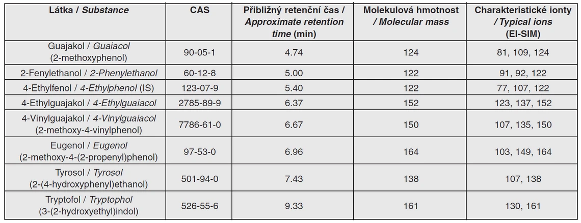 Tab. 2 Základní údaje o stanovených sloučeninách