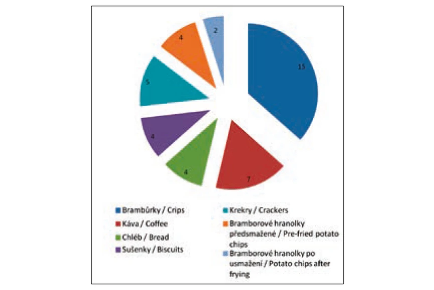 Obr. 3 Zastoupení analyzovaných vzorků