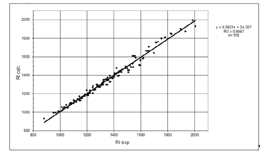 Obr. 3 Porovnání vypočtených a experimentálně zjištěných retenčních indexů