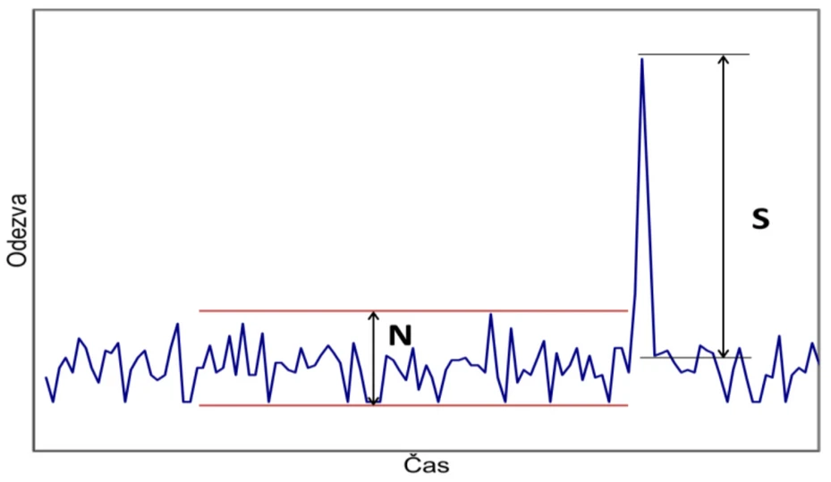 Obrázek 2. Vyhodnocení poměru signálu k šumu S/N u chromatografické analýzy
