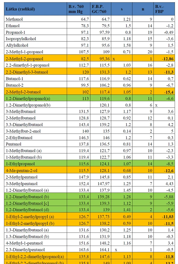 Tabulka IV Tabulka FBP GC, tj. bodů varů alkoholů, vypočtených z retenčních indexů