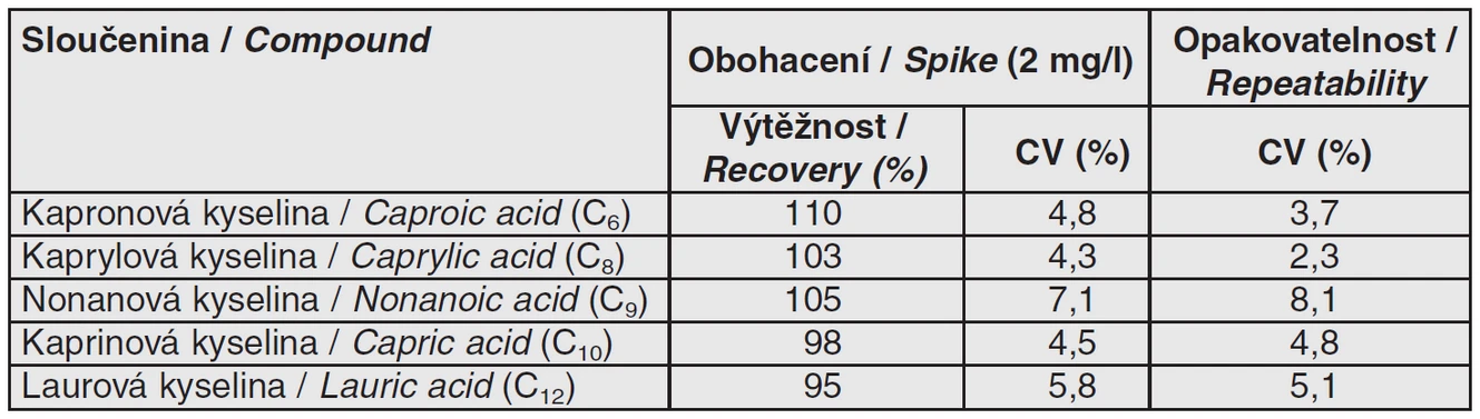Tab. 1 Výtěžnost a opakovatelnost headspace SPME metody stanovení volných mastných
kyselin (CV – variační koeficient)