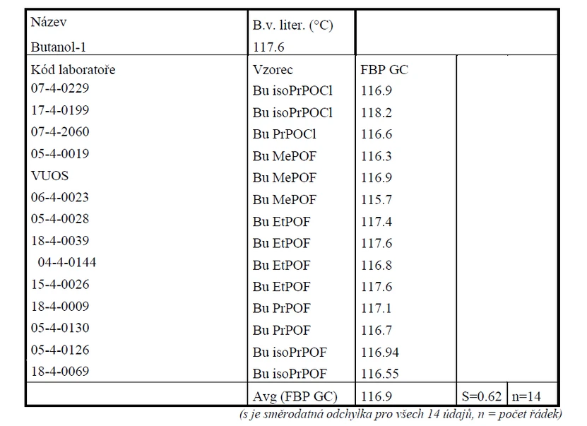 Tabulka III Vypočtené hodnoty FBP GC (°C) pro n-butanol jako zástupce lineárních alkoholů